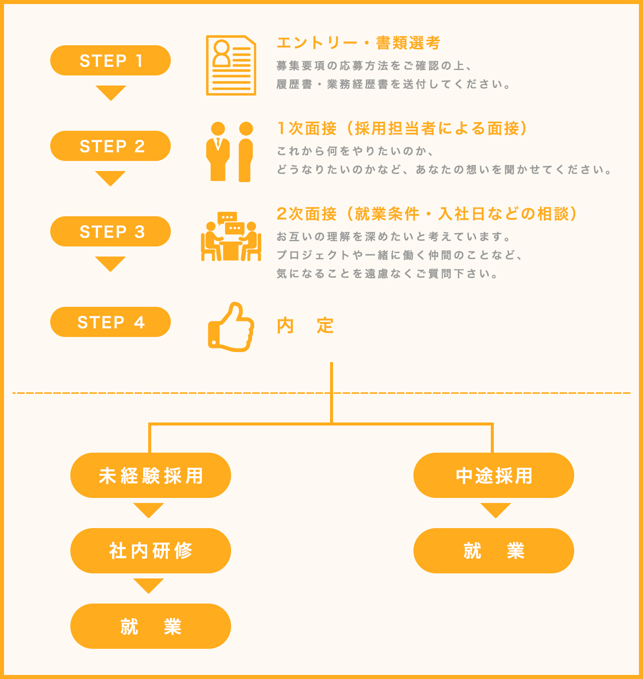 採用プロセス